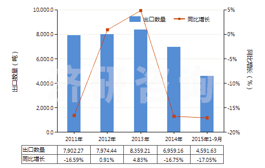 2011-2015年9月中國其他油漆及清漆、加工皮革用的水性顏料(HS32100000)出口量及增速統(tǒng)計